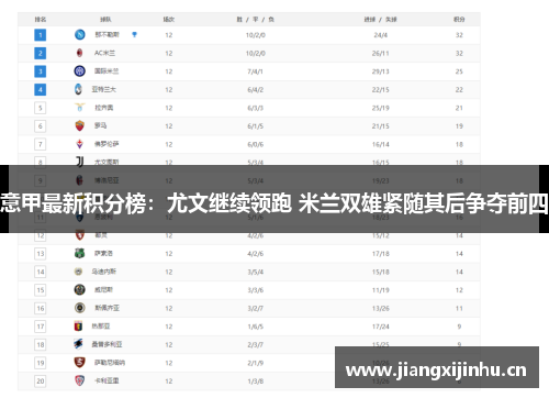 意甲最新积分榜：尤文继续领跑 米兰双雄紧随其后争夺前四